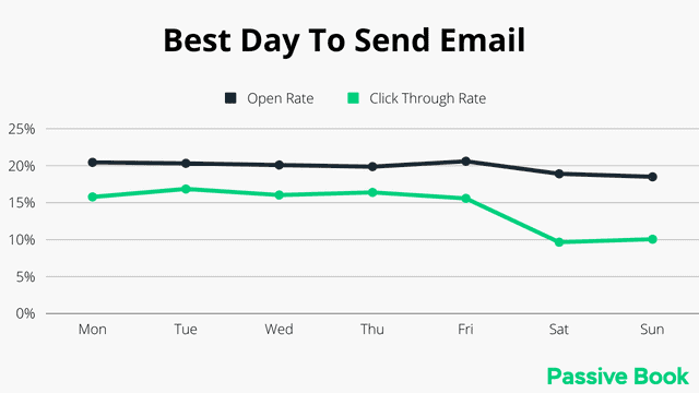Best Day To Email Best Day To Email