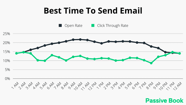 Best Time To Send Email Best Time To Send Email