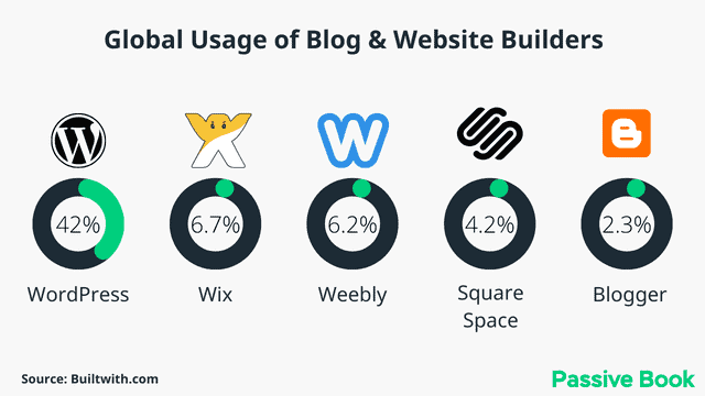 Global Usage of Blog Website Builder Global Usage of Blog Website Builder