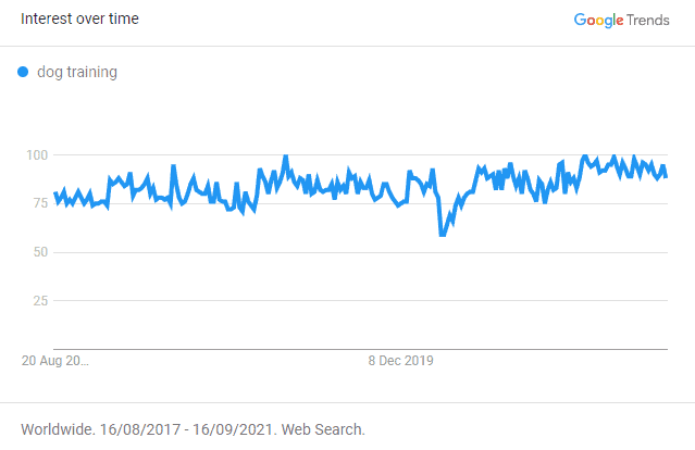 Google Trends Evergreen Non Seasonal Example Dog Training Google Trends Evergreen Non Seasonal Example Dog Training