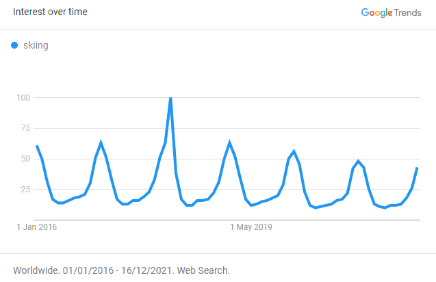 Google Trends Seasonality Example Skiing Google Trends Seasonality Example Skiing