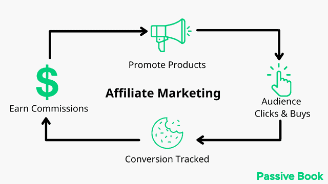 How Affiliate Marketing Works How Affiliate Marketing Works