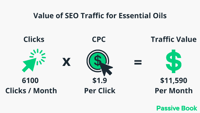 Value Of Organic Traffic Seo Traffic Value For Essential Oils For Headaches