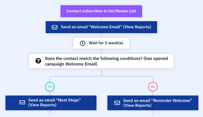 Active Campaign Automation Recipes Active Campaign Automation Recipes