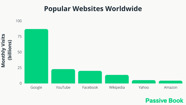 Popular Online Websites Worldwide Popular Online Websites Worldwide