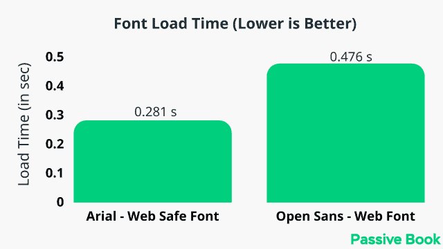 Load Time Of Web Safe Fonts Vs Web Fonts Load Time Of Web Safe Fonts Vs Web Fonts