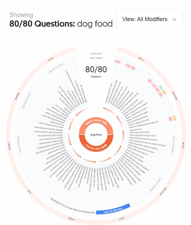 Answer The Public A Radial Infographic Visualizing Search Questions About &Quot;Dog Food&Quot;. The Center Circle Shows &Quot;Dog Food&Quot;, &Quot;Search Volume: 201K&Quot;, And &Quot;Cost Per Click: $8.98&Quot;. Surrounding Rings Categorize Questions By &Quot;Can&Quot;, &Quot;When&Quot;, &Quot;What&Quot;, &Quot;Are&Quot;, &Quot;How&Quot;, &Quot;Why&Quot;, &Quot;Which&Quot;, &Quot;Who&Quot;, &Quot;Where&Quot;, And &Quot;Will&Quot;, Each Displaying Related Queries.
