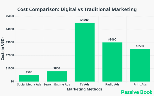 Cost Comparison Digital Vs Traditional Marketing Cost Comparison Digital Vs Traditional Marketing