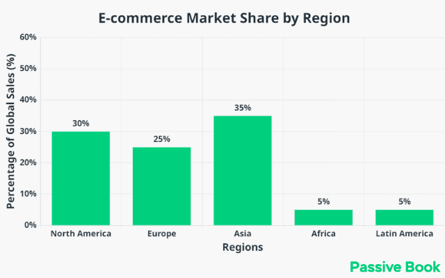 E Commerce Market Share By Region E Commerce Market Share By Region