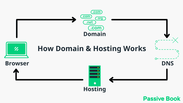 How Domain Hosting Works How Domain Hosting Works