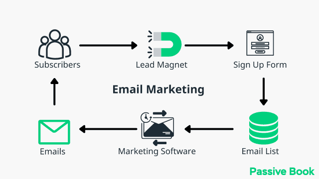 How Email Marketing Works How Email Marketing Works