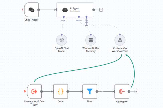 Zapier N8N Workflow A Visual Workflow Diagram Detailing An Ai-Powered Automation Process. It Begins With A &Quot;Chat Trigger&Quot; That Feeds Into An &Quot;Ai Agent&Quot; Block. The Ai Agent Connects To An &Quot;Openai Chat Model&Quot;, &Quot;Window Buffer Memory&Quot;, And A &Quot;Custom N8N Workflow Tool&Quot;. From The &Quot;Custom N8N Workflow Tool&Quot; A Curved Green Line Goes To An &Quot;Execute Workflow Trigger&Quot;, Which Leads To A &Quot;Code&Quot;, &Quot;Filter&Quot;, And &Quot;Aggregate&Quot; Block.