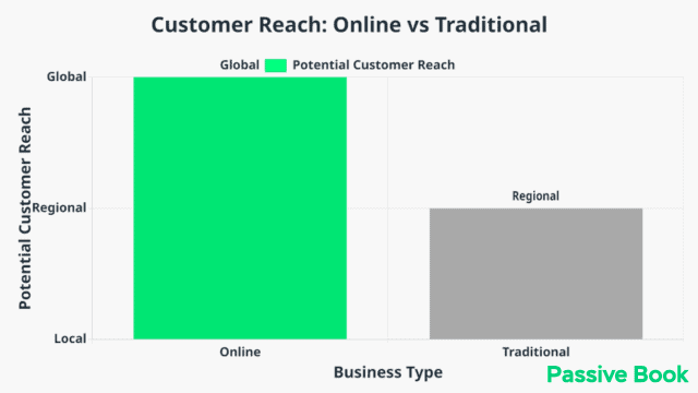 Customer Reach Online Vs Traditional Customer Reach Online Vs Traditional