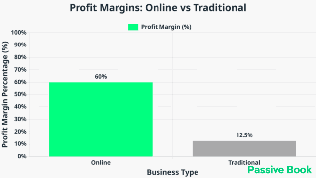 Online Vs Traditional Profit Margins Online Vs Traditional Profit Margins