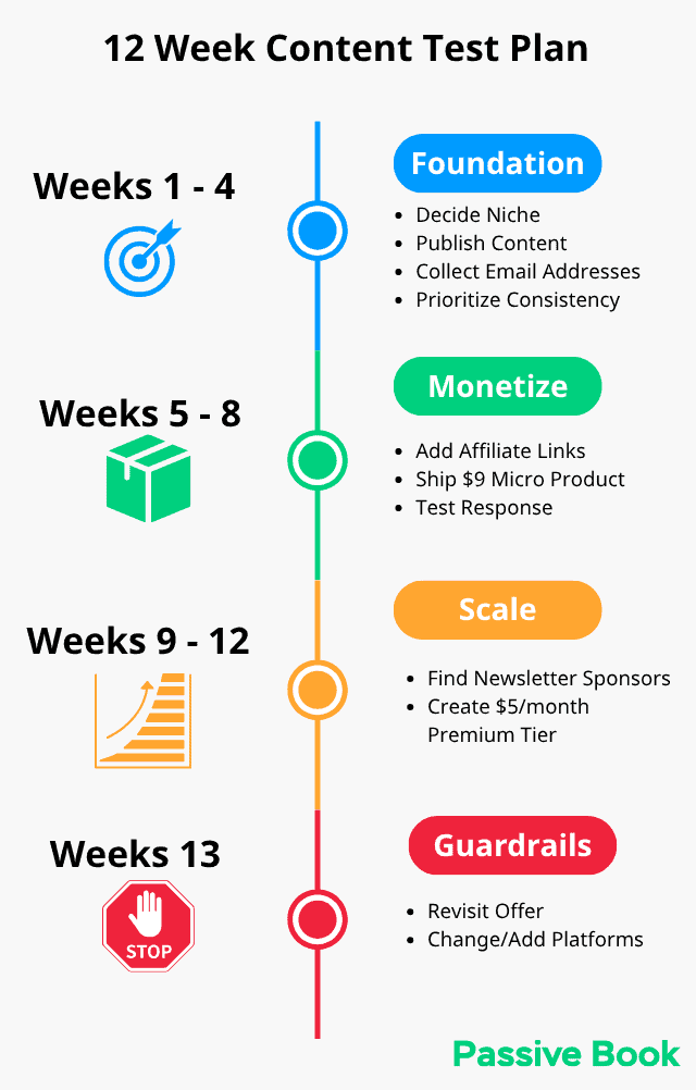12 Week Content Test Plan 12 Week Content Test Plan