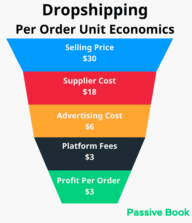 Dropshipping Per Order Unit Economics Dropshipping Per Order Unit Economics