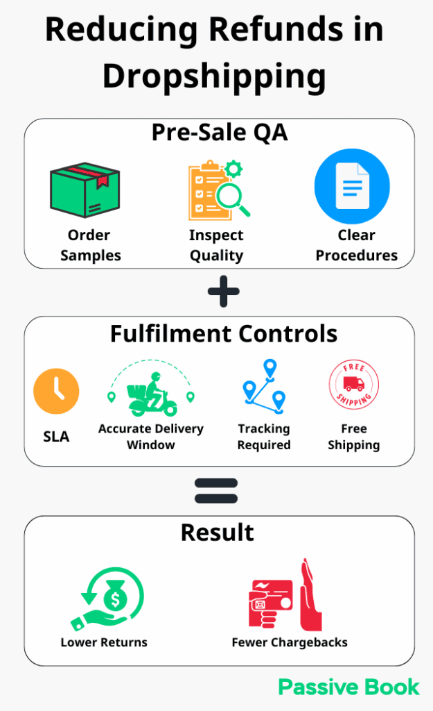 Reducing Refunds In Dropshipping Reducing Refunds In Dropshipping