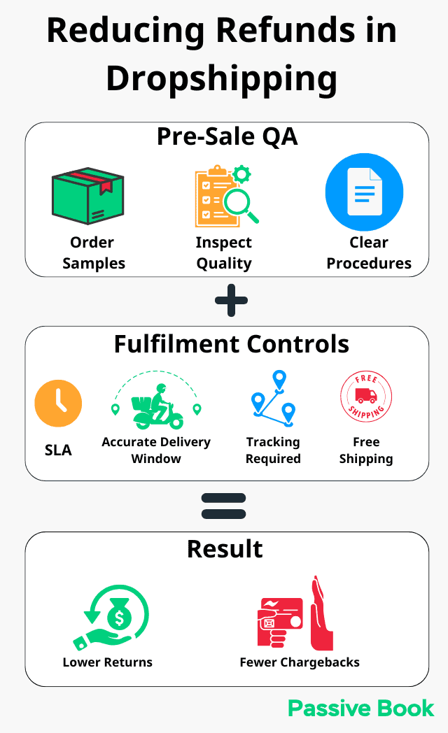 Reducing Refunds In Dropshipping Reducing Refunds In Dropshipping