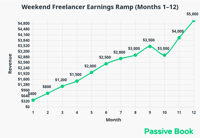 First Year Freelancer Earnings Progression First_Year_Freelancer_Earnings_Progression