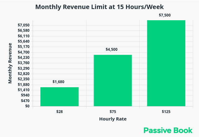 Income Ceiling At 15 Hours Per Week Income_Ceiling_At_15_Hours_Per_Week