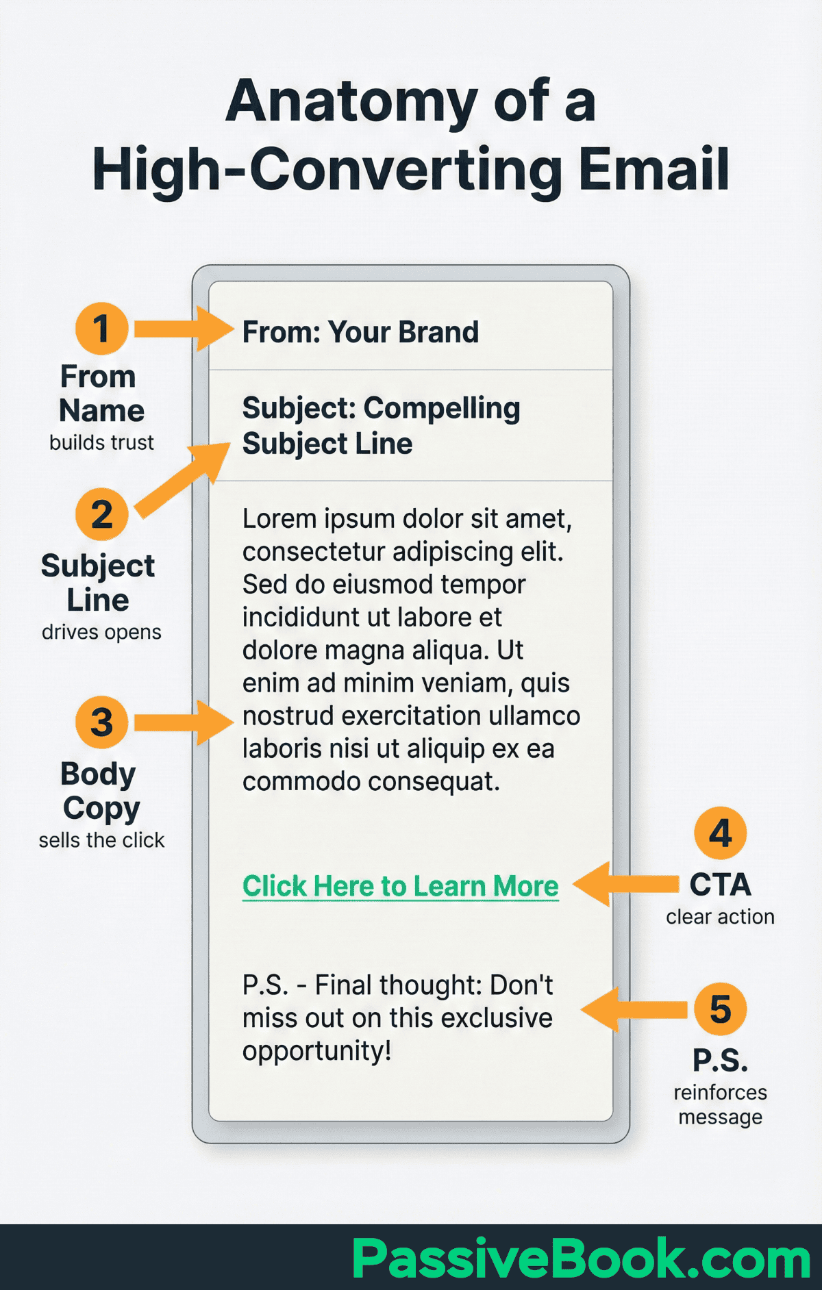 Anatomy Of A High Converting Email Anatomy Of A High Converting Email