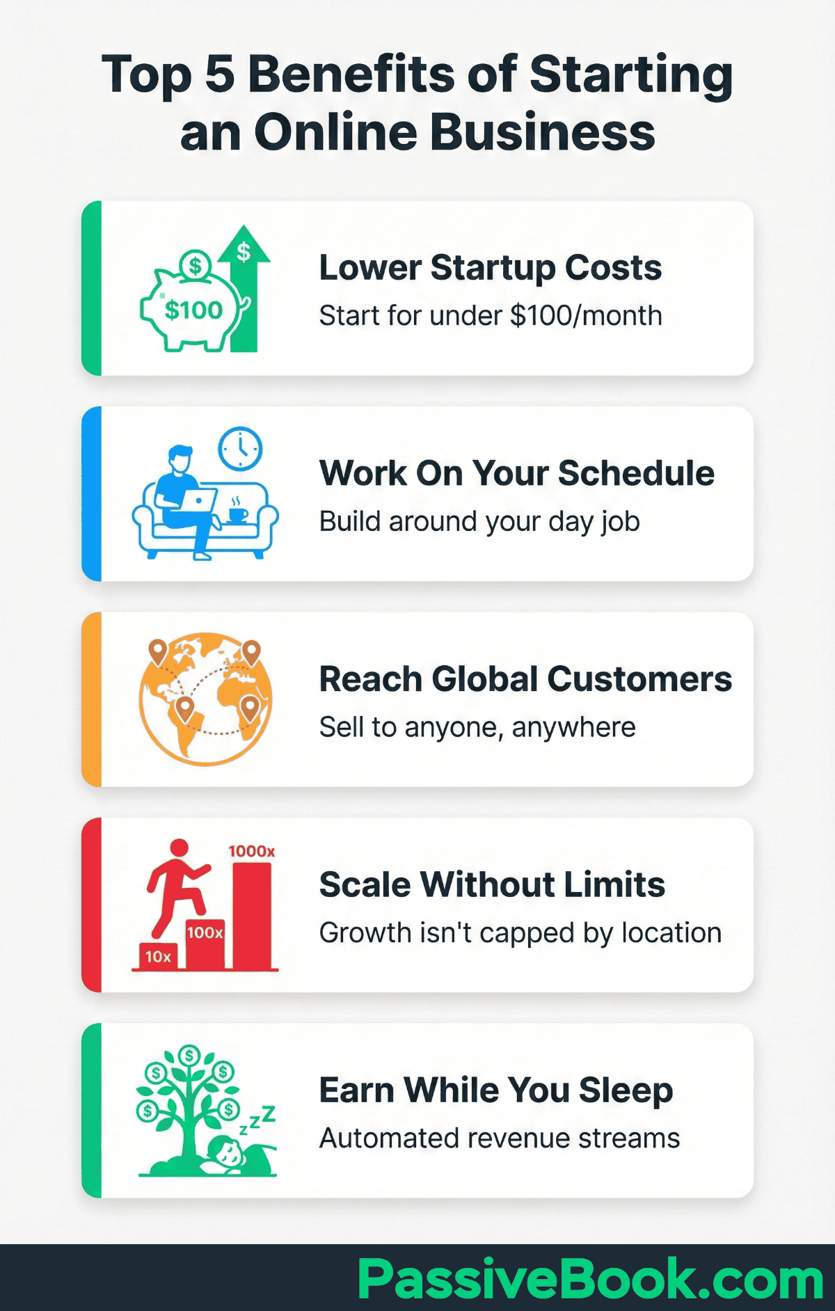Benefits Of Starting An Online Business Infographic Illustrating Five Benefits Of An Online Business: Lower Startup Costs (Piggy Bank Icon), Flexibility (Person Working On A Laptop On A Beach), Global Reach (World Map Icon), Quick Scaling (Growing Bar Graph), And Passive Income (Money-Related Icons).
