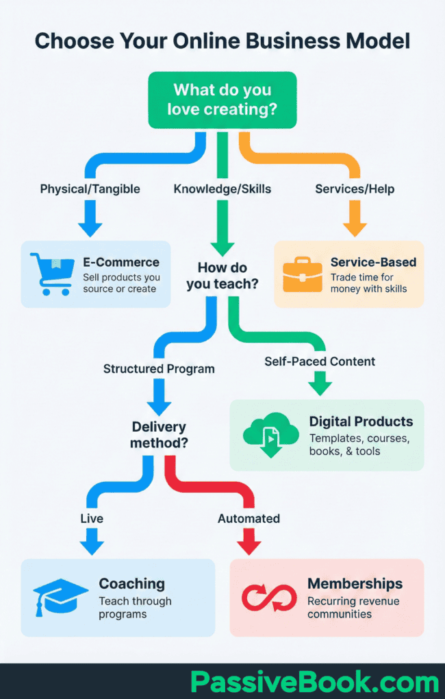 Choose Your Online Business Model Choose Your Online Business Model