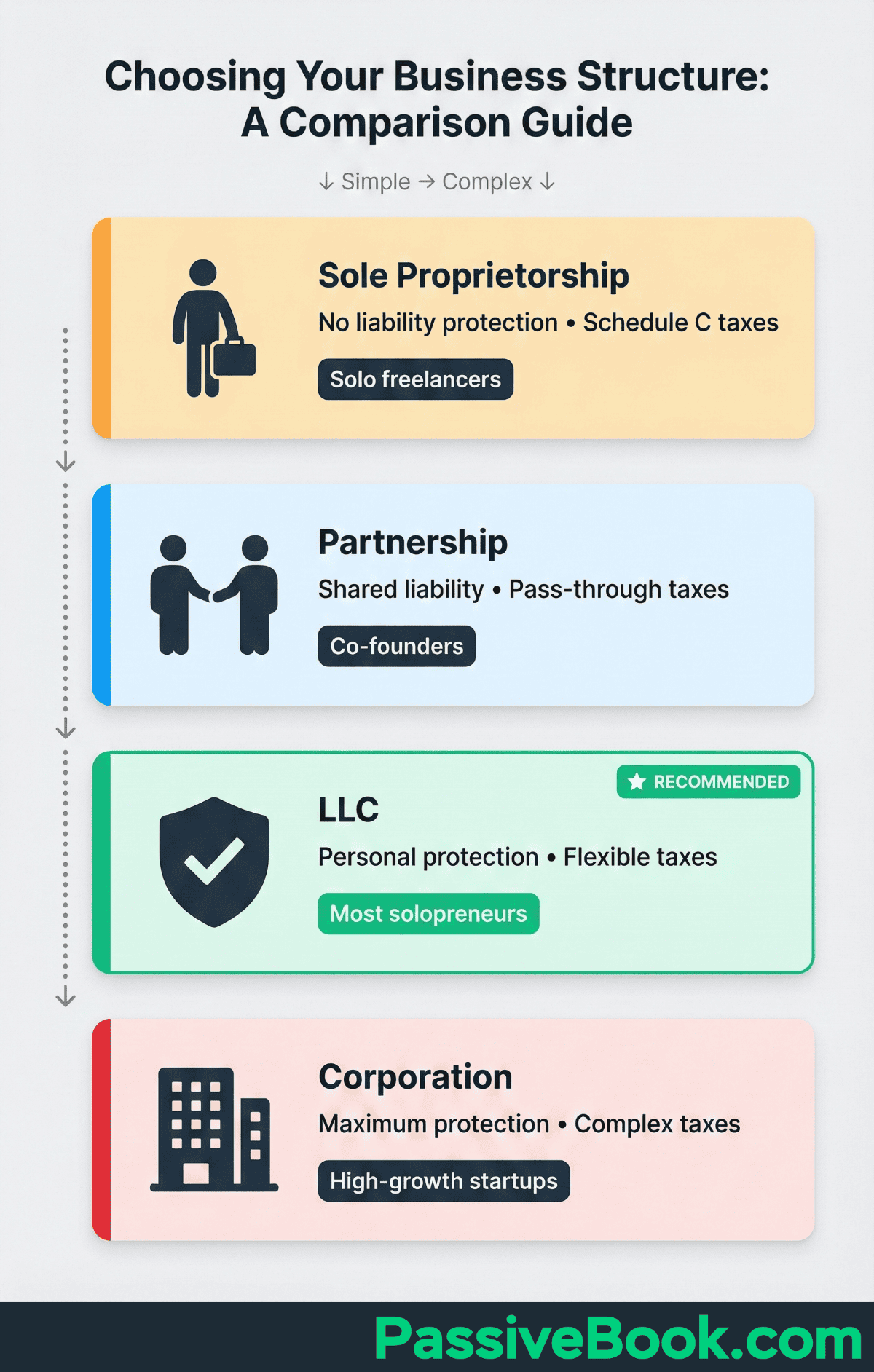 Choosing Your Business Structure Business Structure