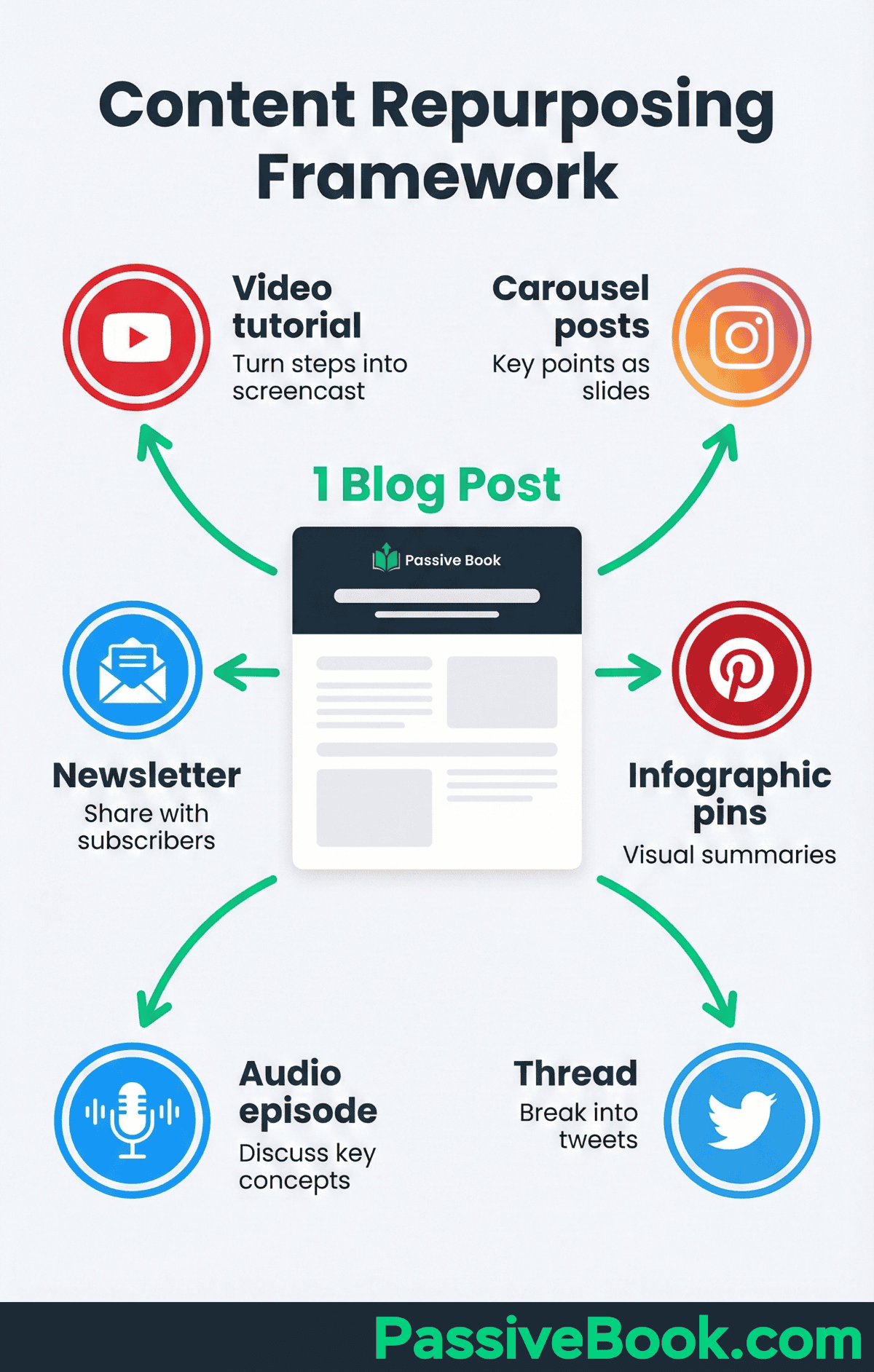 Content Repurposing Framework Repurpose Blog Content