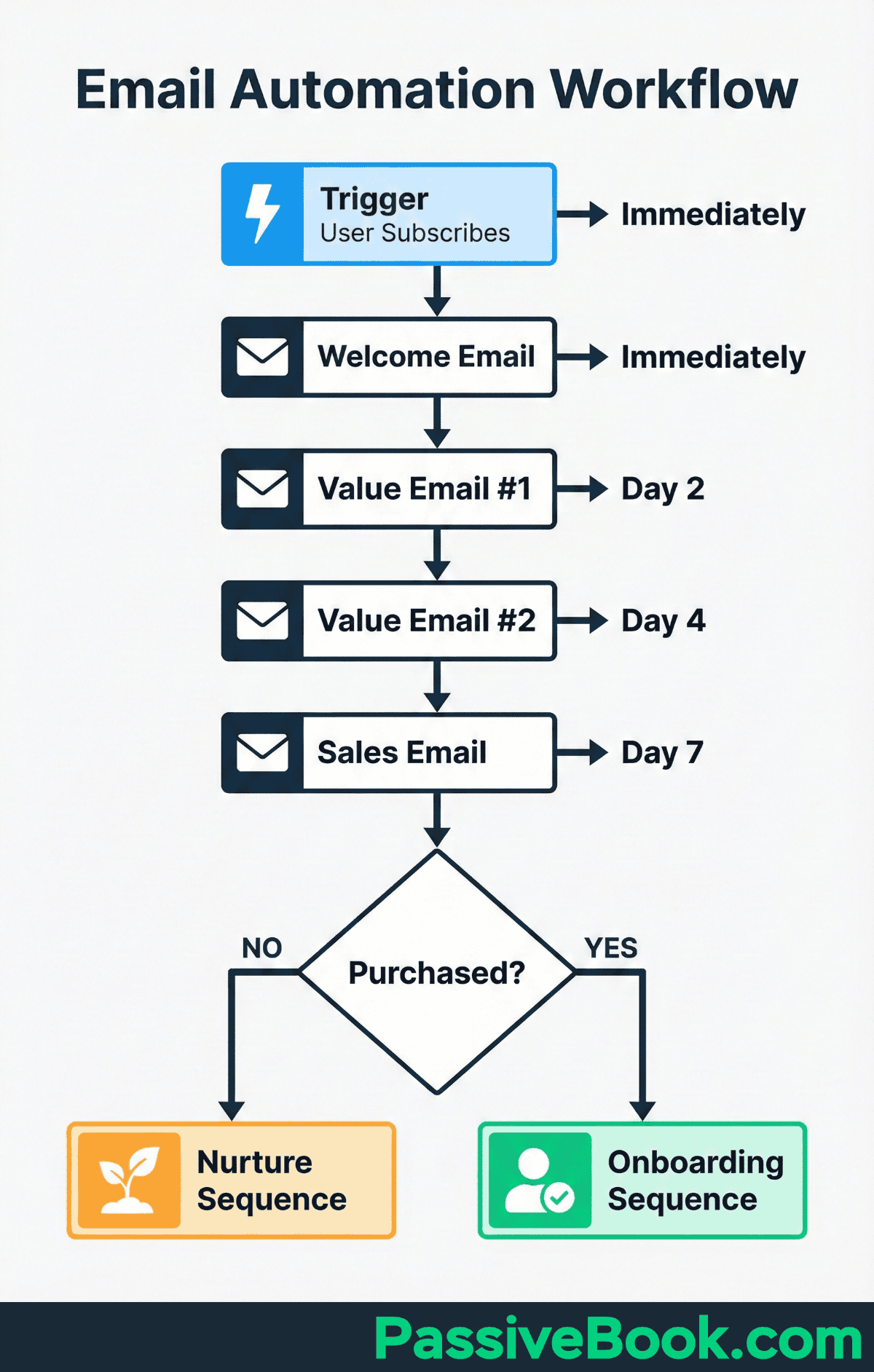Email Automation Workflow Email Marketing Automation