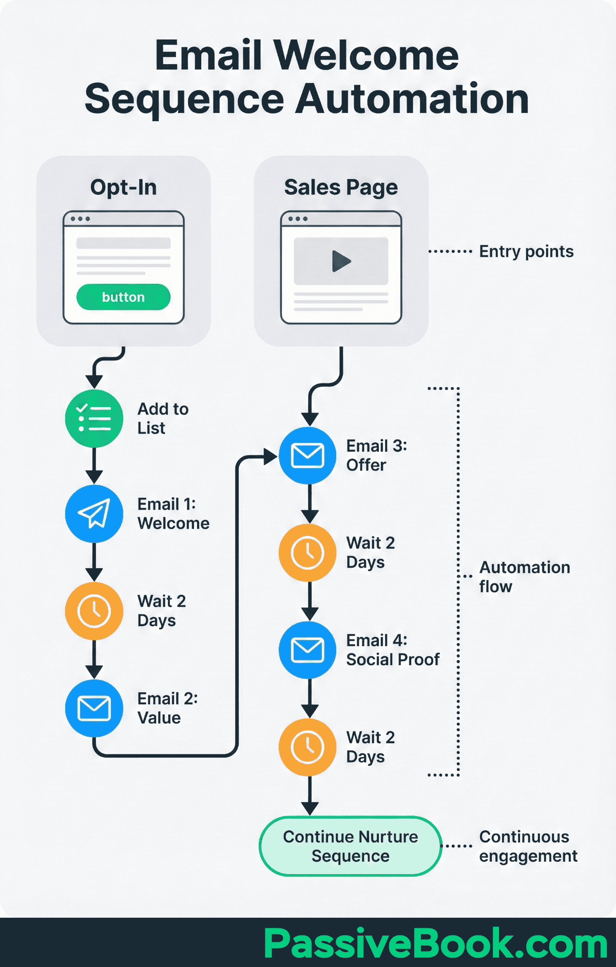 Email Welcome Sequence Automation Email Welcome Sequence Automation