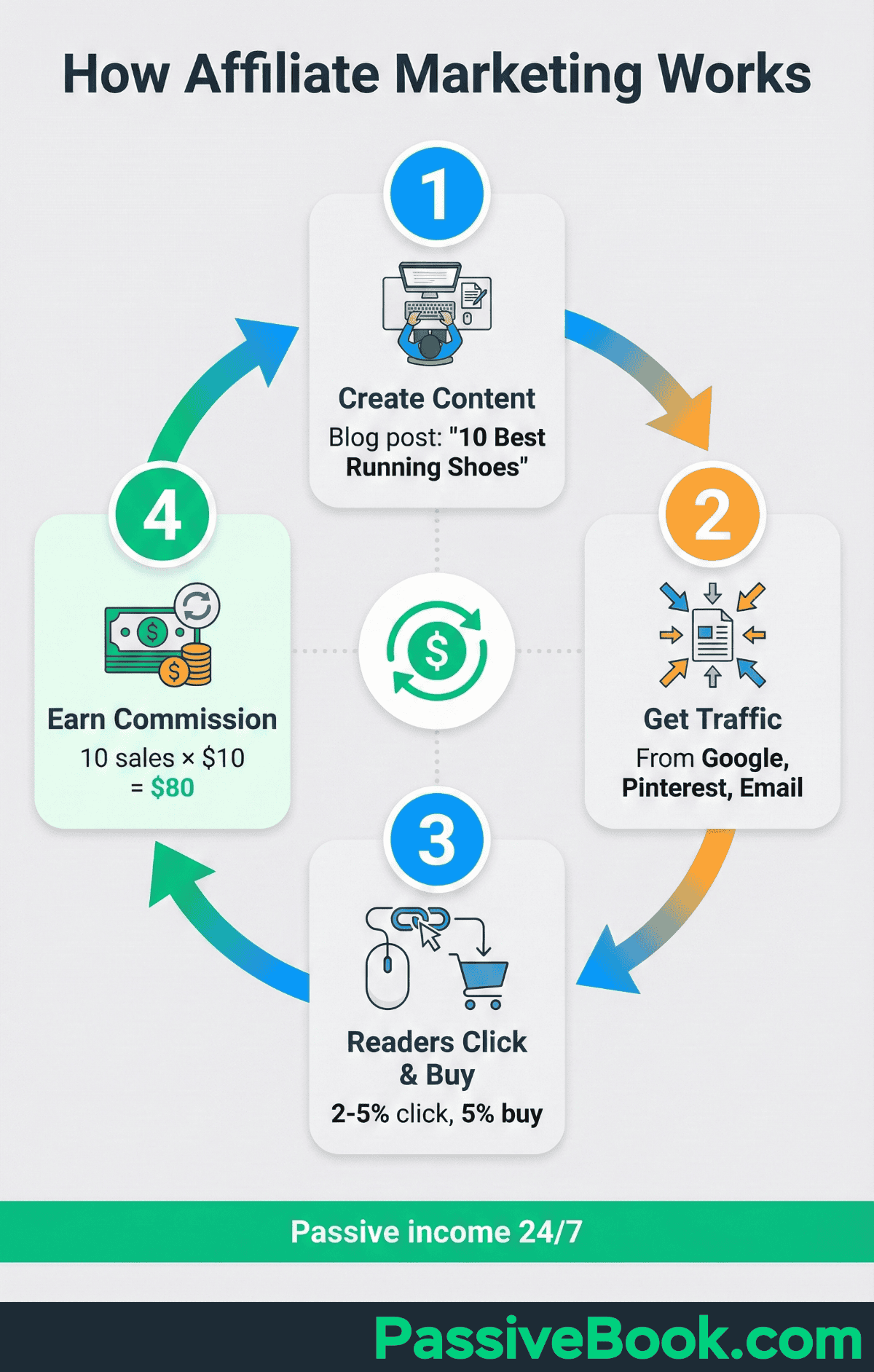 How Affiliate Marketing Works How Affiliate Marketing Works