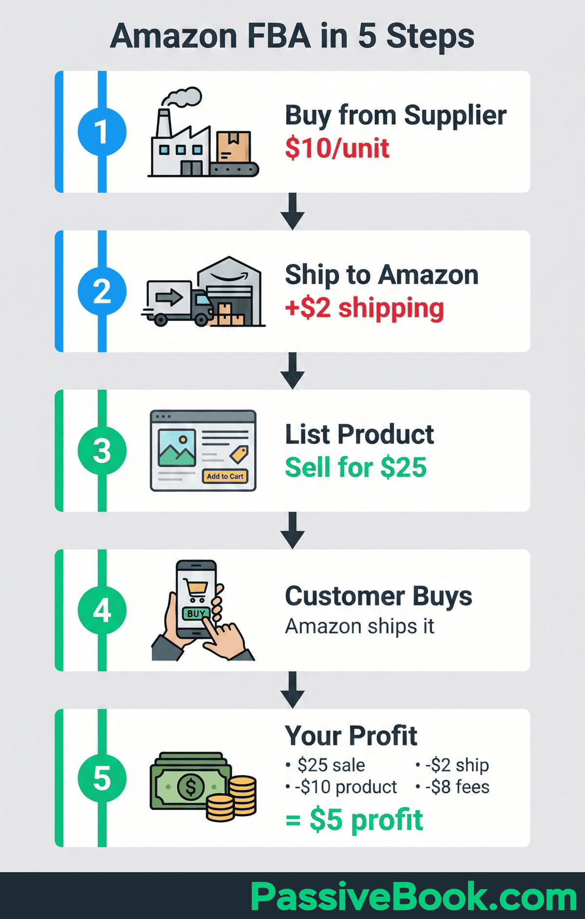 How Amazon Fba Work How Amazon Fba Works
