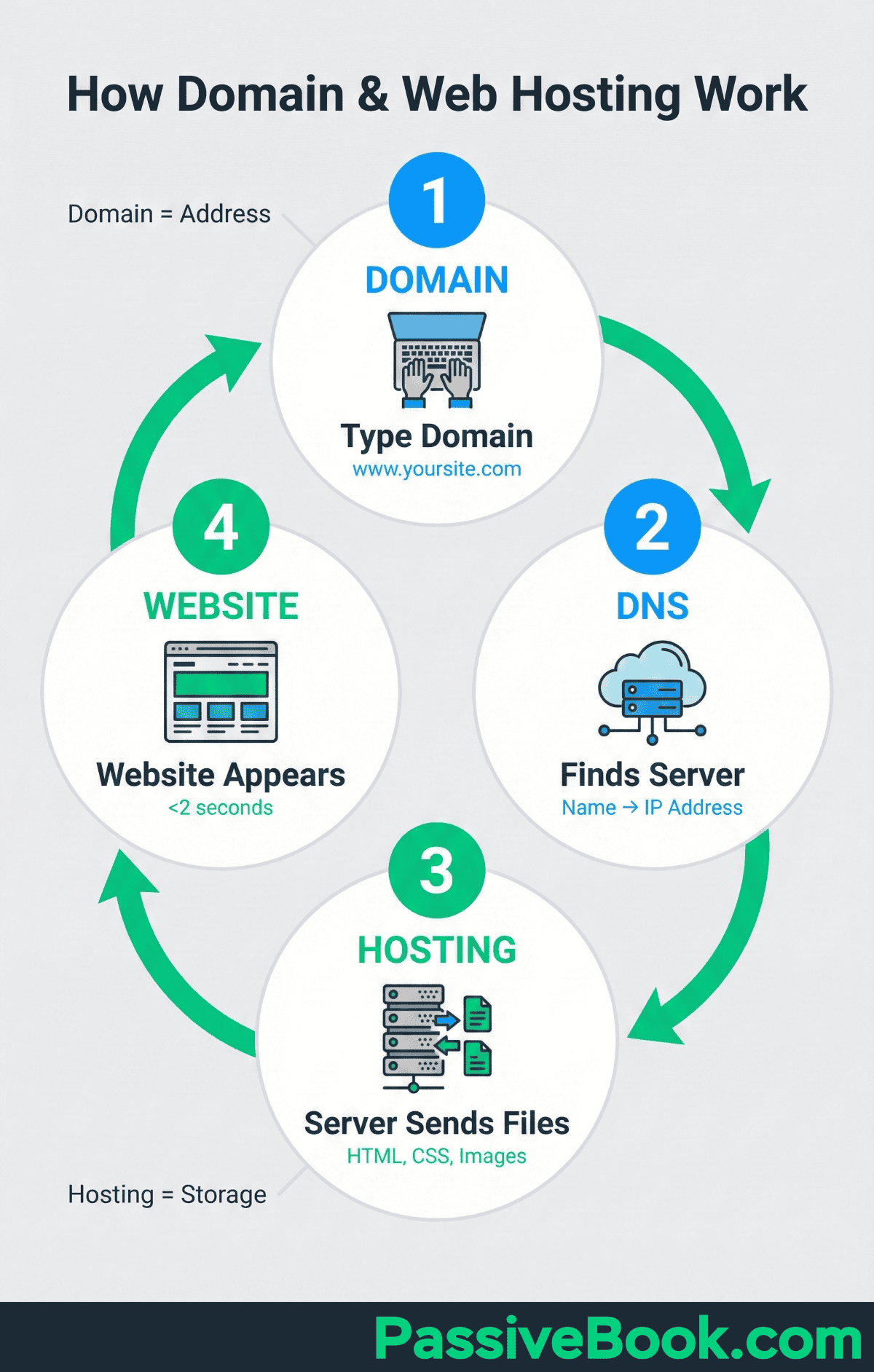 How Domain And Web Hosting Work How Domain Hosting Works