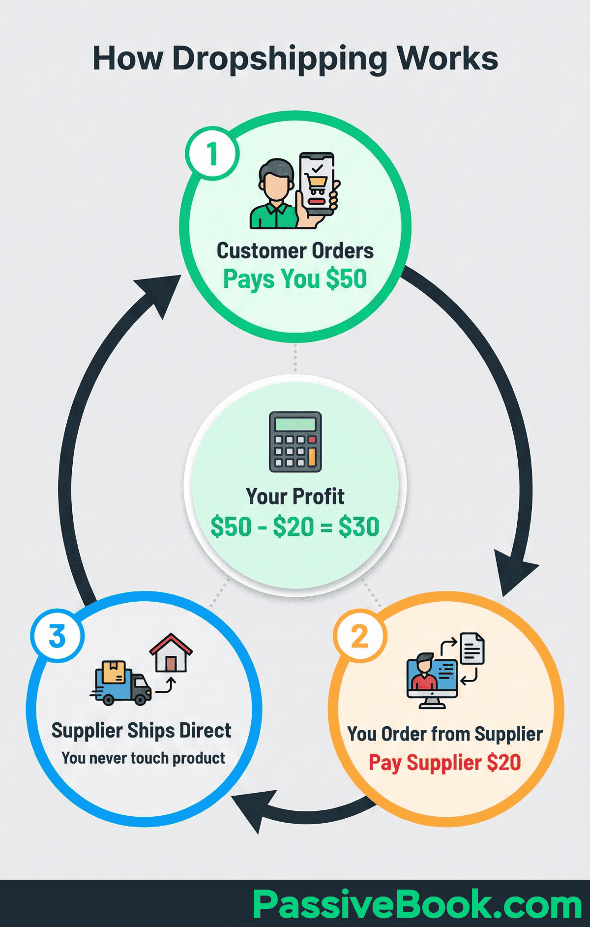 How Dropshipping Works How Dropshipping Works