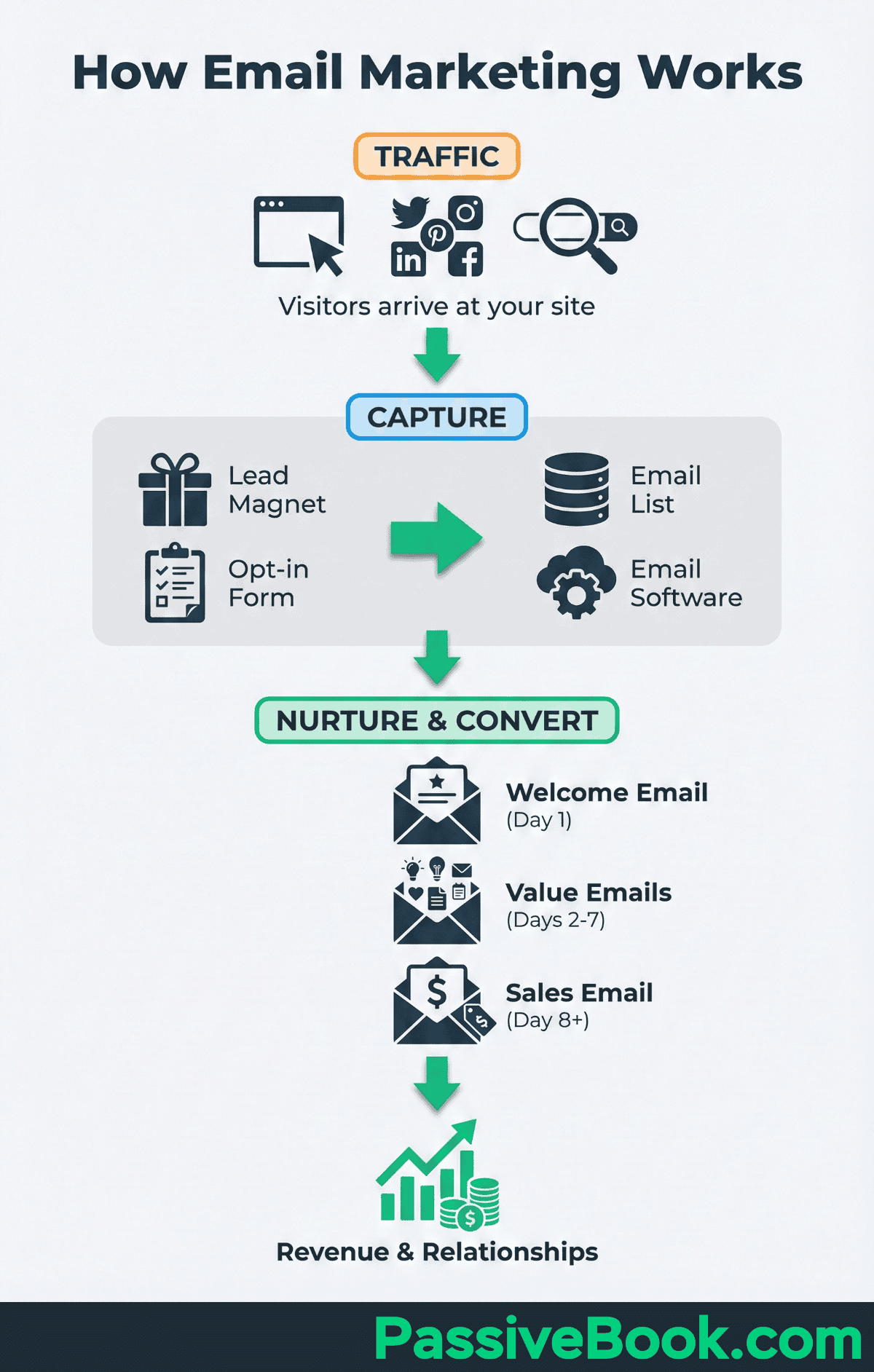 How Email Marketing Works Email Marketing Process Diagram: Subscribers Are Attracted By A Lead Magnet, Then Sign Up Via A Form. Sign-Ups Populate An Email List, Which Is Used By Marketing Software To Send Emails. Emails Are Then Sent Back To Subscribers.