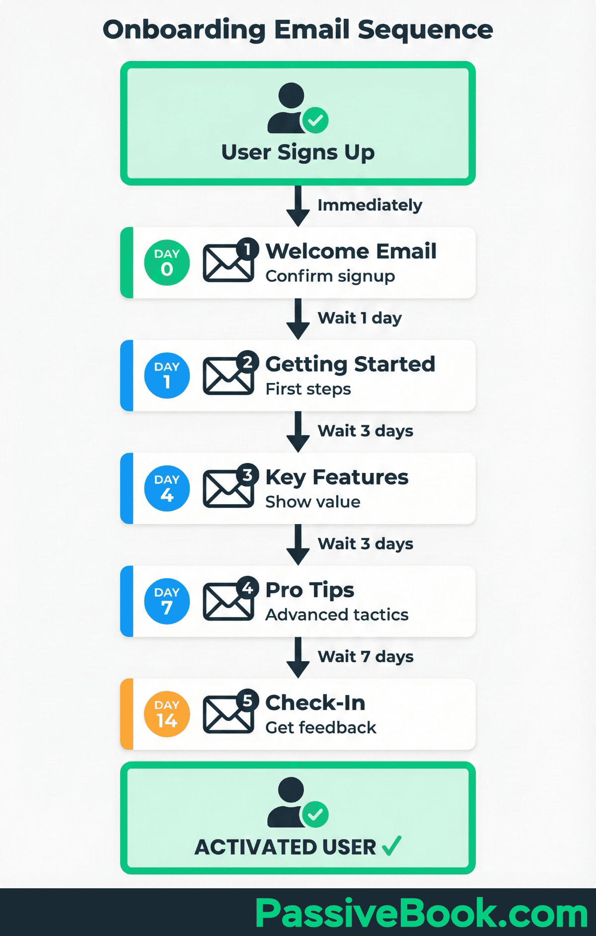 Onboarding Email Sequence Onboarding Email Sequence