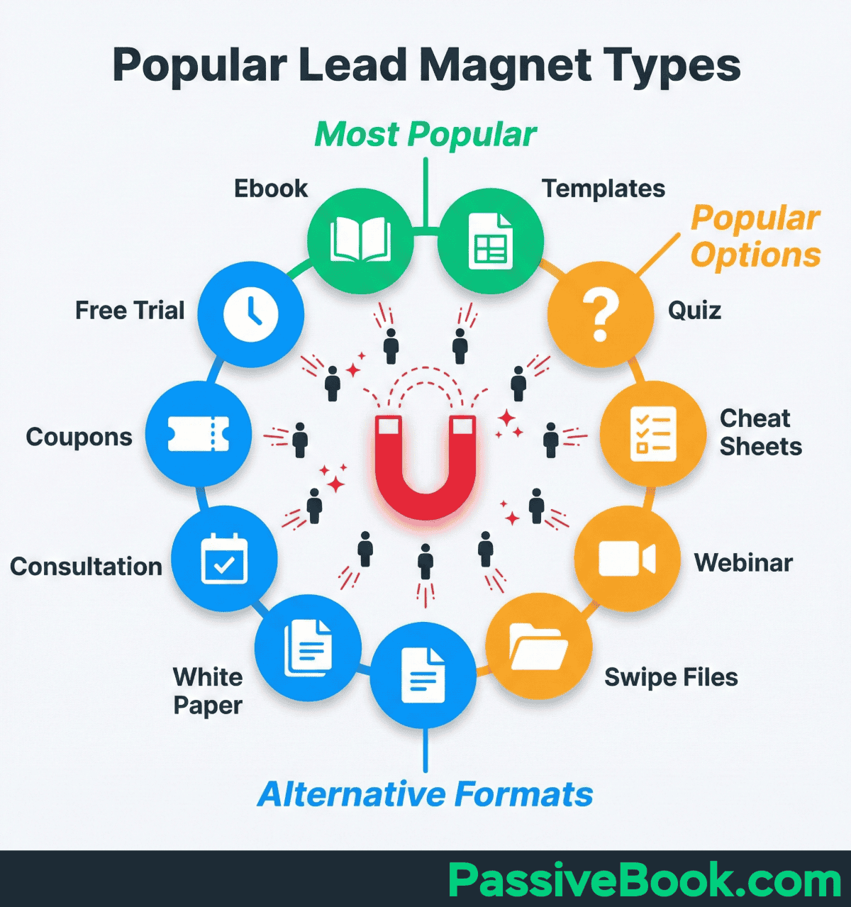 Popular Lead Magnet Types Popular Lead Magnet Types
