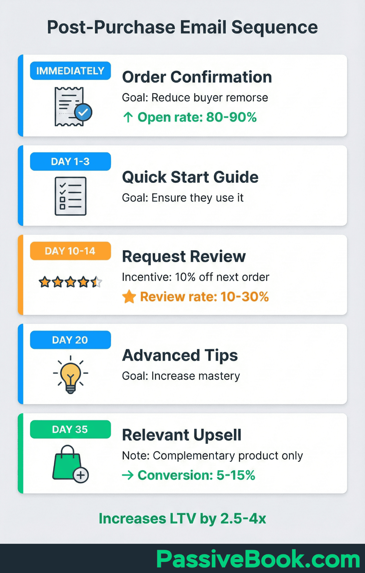 Post Purchase Email Sequence Post-Purchase Email Sequence Diagram: Customer Makes Purchase, Then Receives A Thank You Email, Followed By A Review Request, And Finally An Upsell Email.