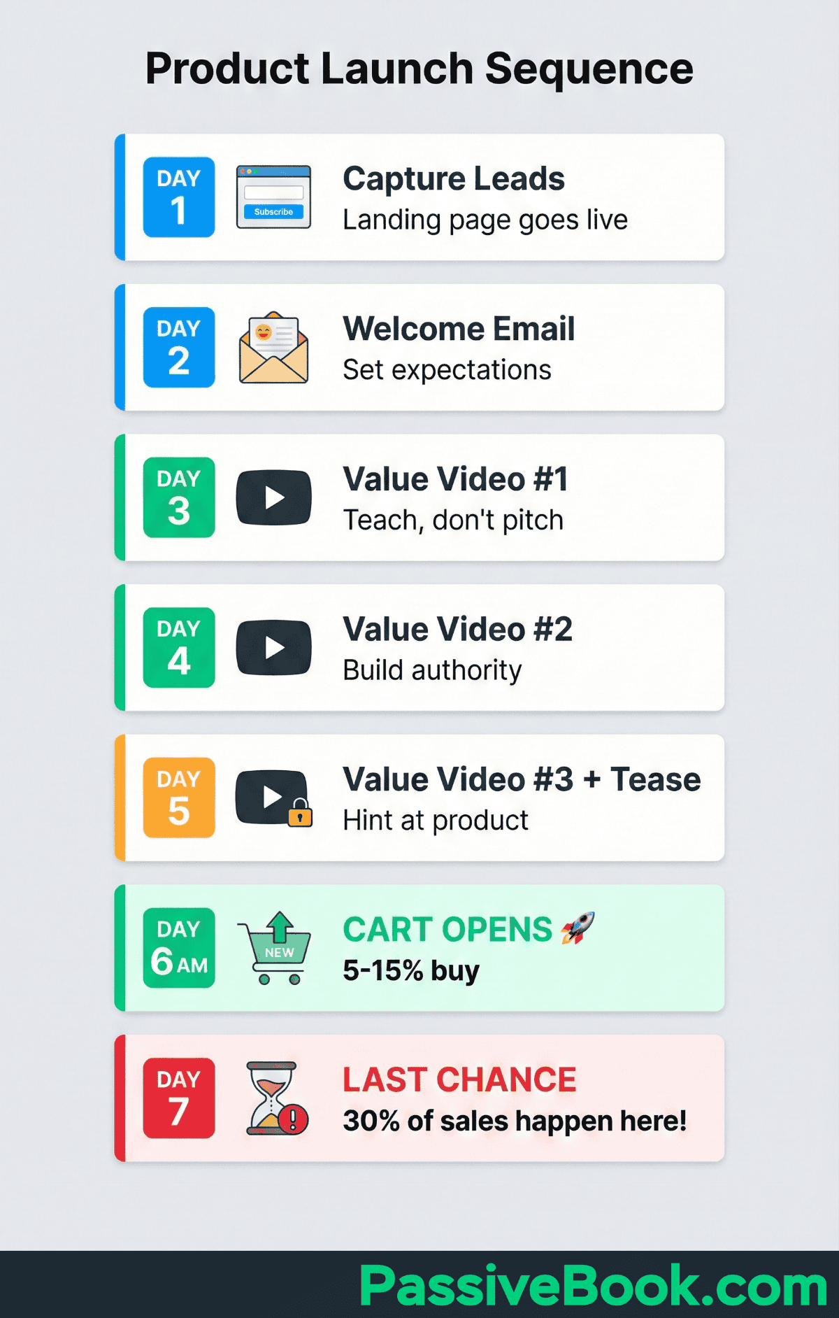Product Launch Sequence Product Launch Funnel Diagram Depicting A Sequence: Opt-In Page Leads To Email Sequence, Followed By Pre-Launch Videos And A Sales Page.