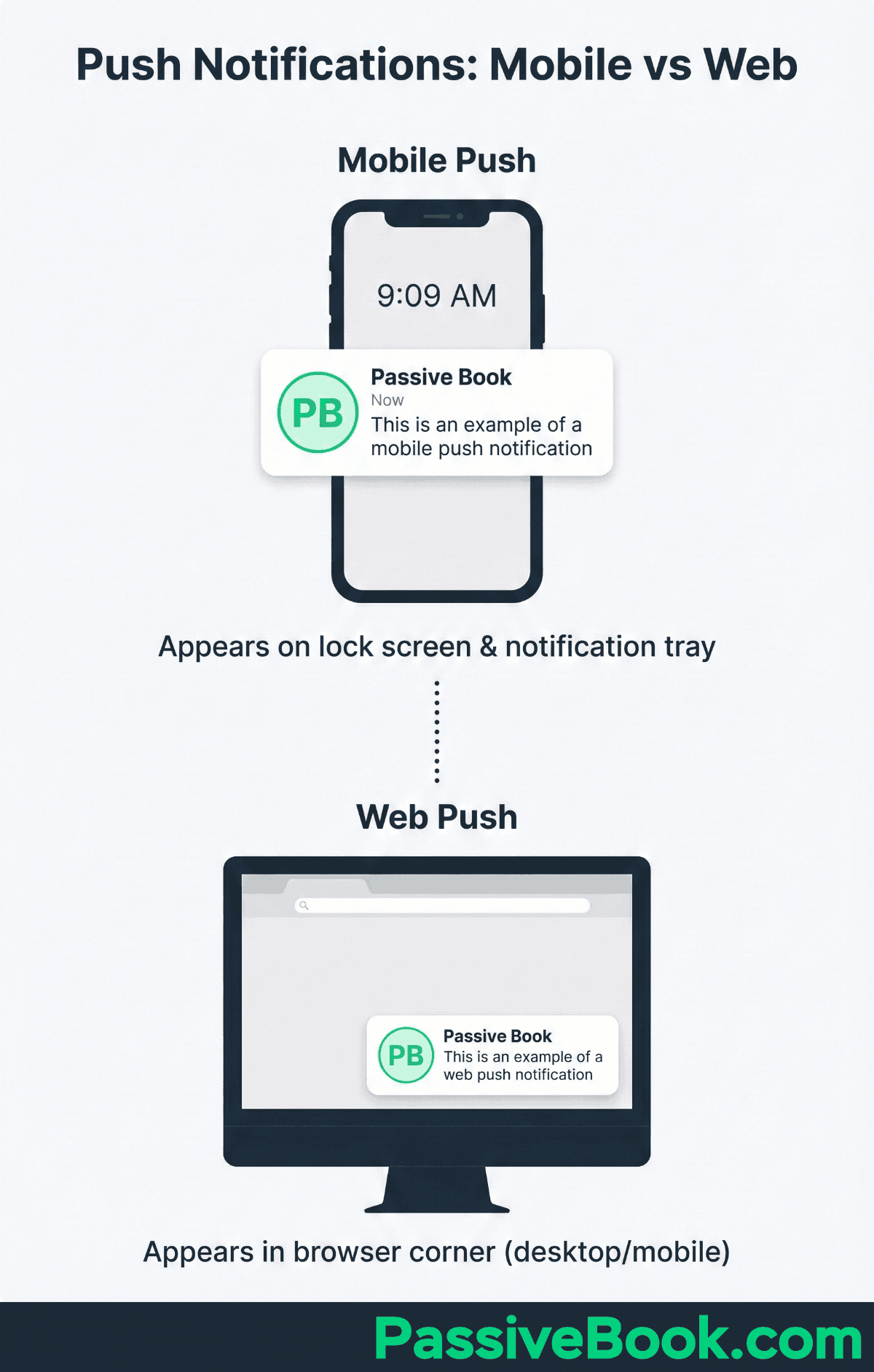 Push Notifications Push Notification