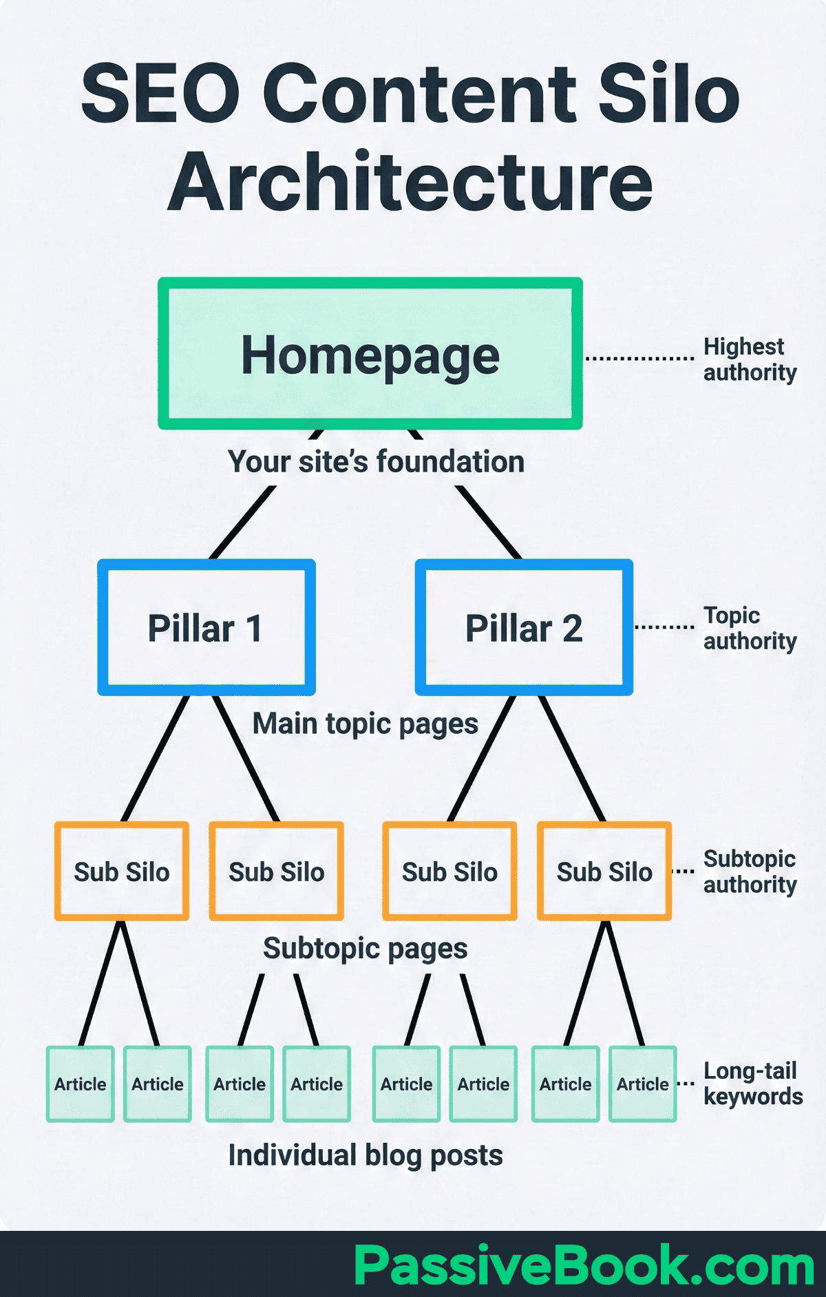 Seo Content Silo Architecture Seo Silo Structure