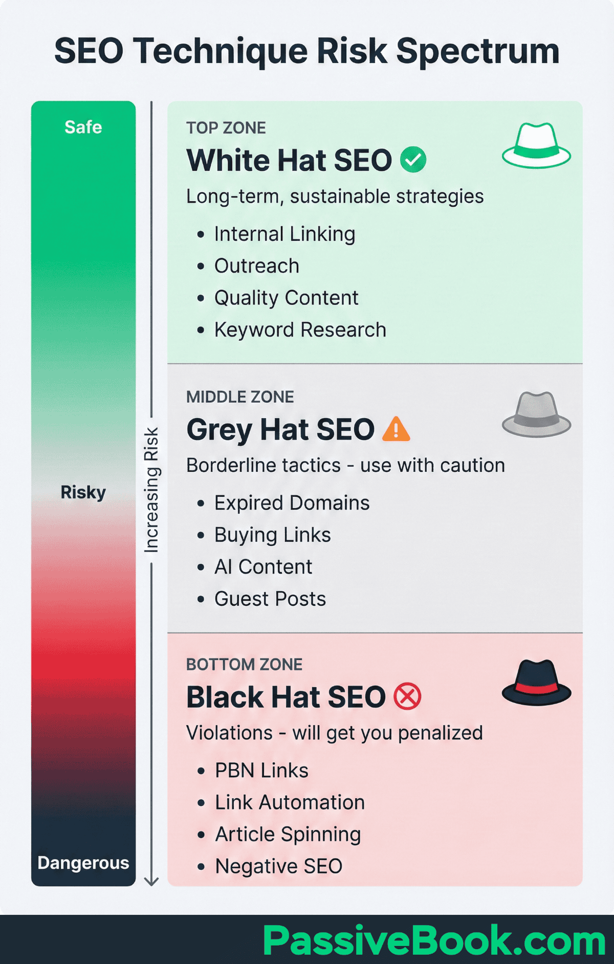 Seo Technique Risk Spectrum Comparison Of Seo Strategies Categorized By Hat Color: White Hat (Internal Linking, Outreach, Quality Content, Keyword Research), Grey Hat (Expired Domains, Buying Links, Ai Content, Guest Posts), And Black Hat (Pbn Links, Link Automation, Article Spinning, Negative Seo).