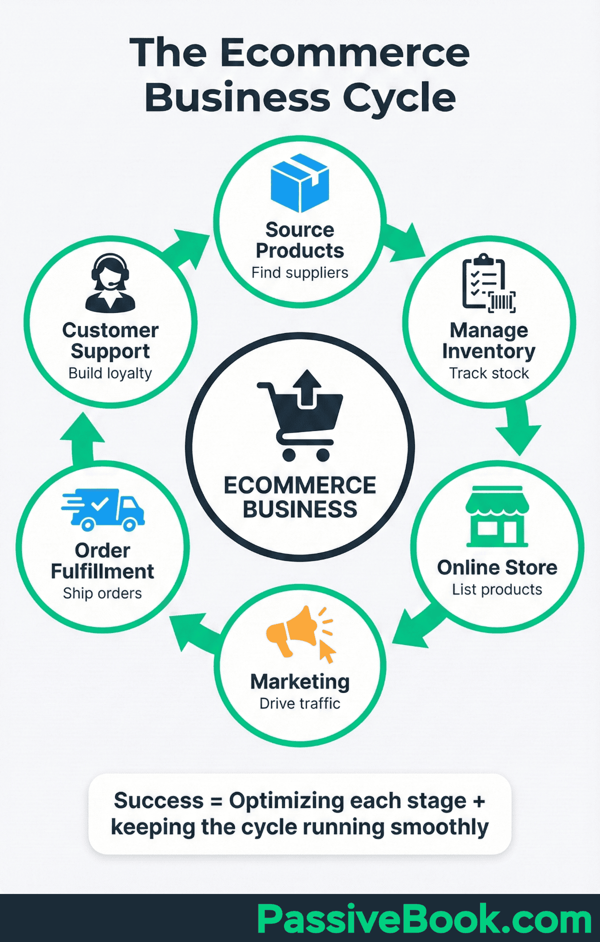 The Ecommerce Business Cycle Elements Of Ecommerce