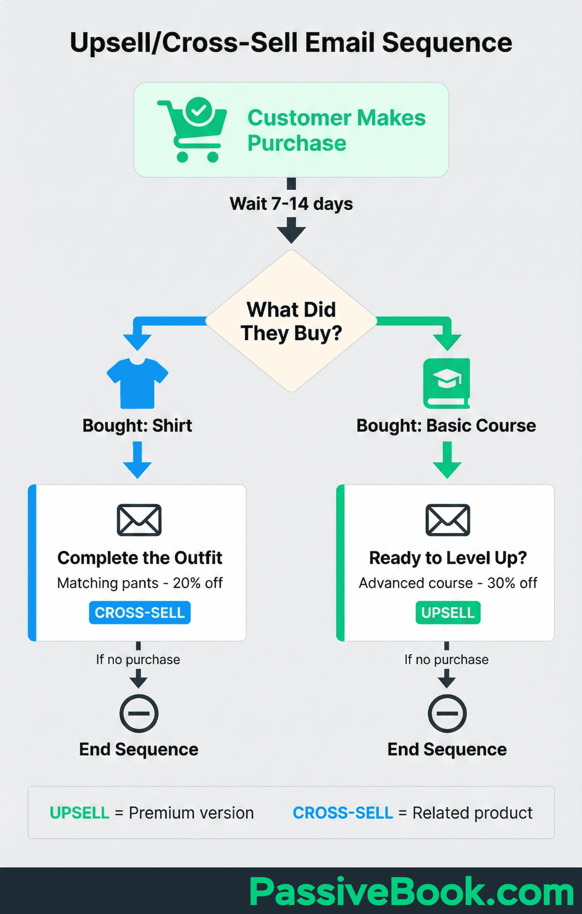 Upsell And Cross Sell Email Sequence Upsell And Cross-Sell Sequence Flowchart: Customer Purchase Triggers A &Quot;Did Customer Buy A Shirt?&Quot; Decision Point. If Yes, A Pants Upsell Email Is Sent; If No, The Automation Ends. Both Paths Terminate In &Quot;End Automation.