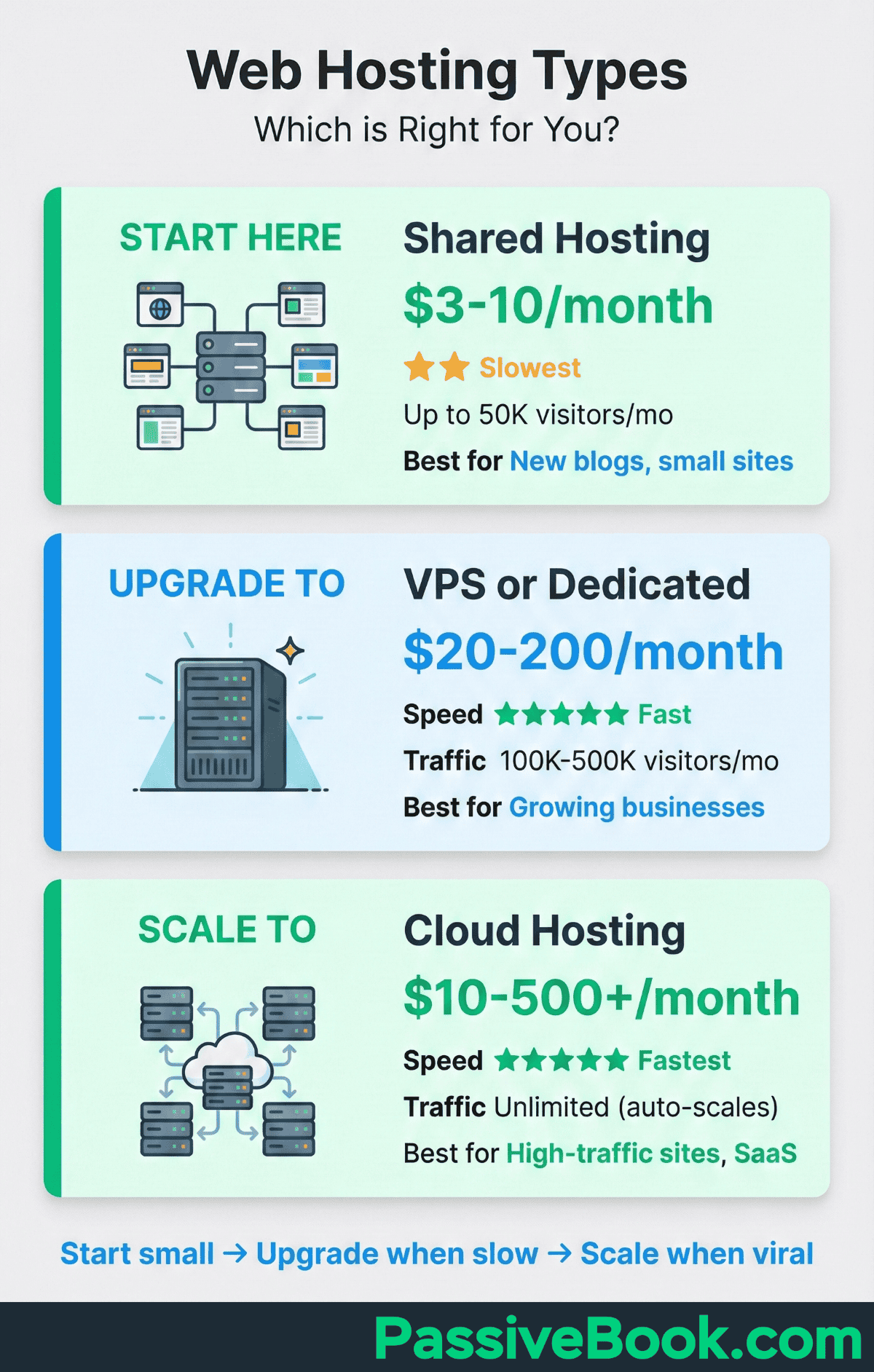 Web Hosting Types Types Of Hosting