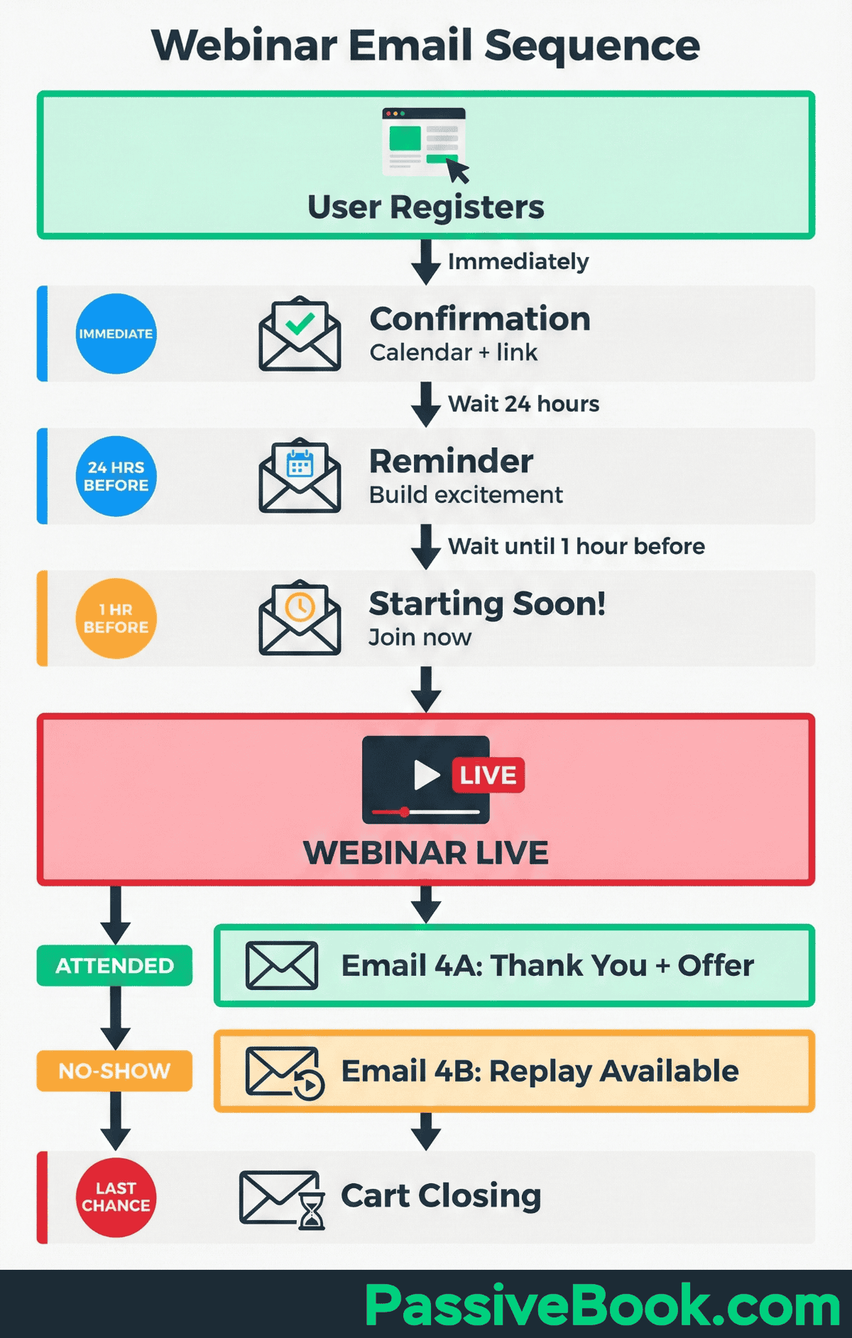 Webinar Email Sequence Webinar Email Sequence Diagram Illustrating The Flow Of Emails, Opt-In, Webinar Call To Action, And Replay Email.