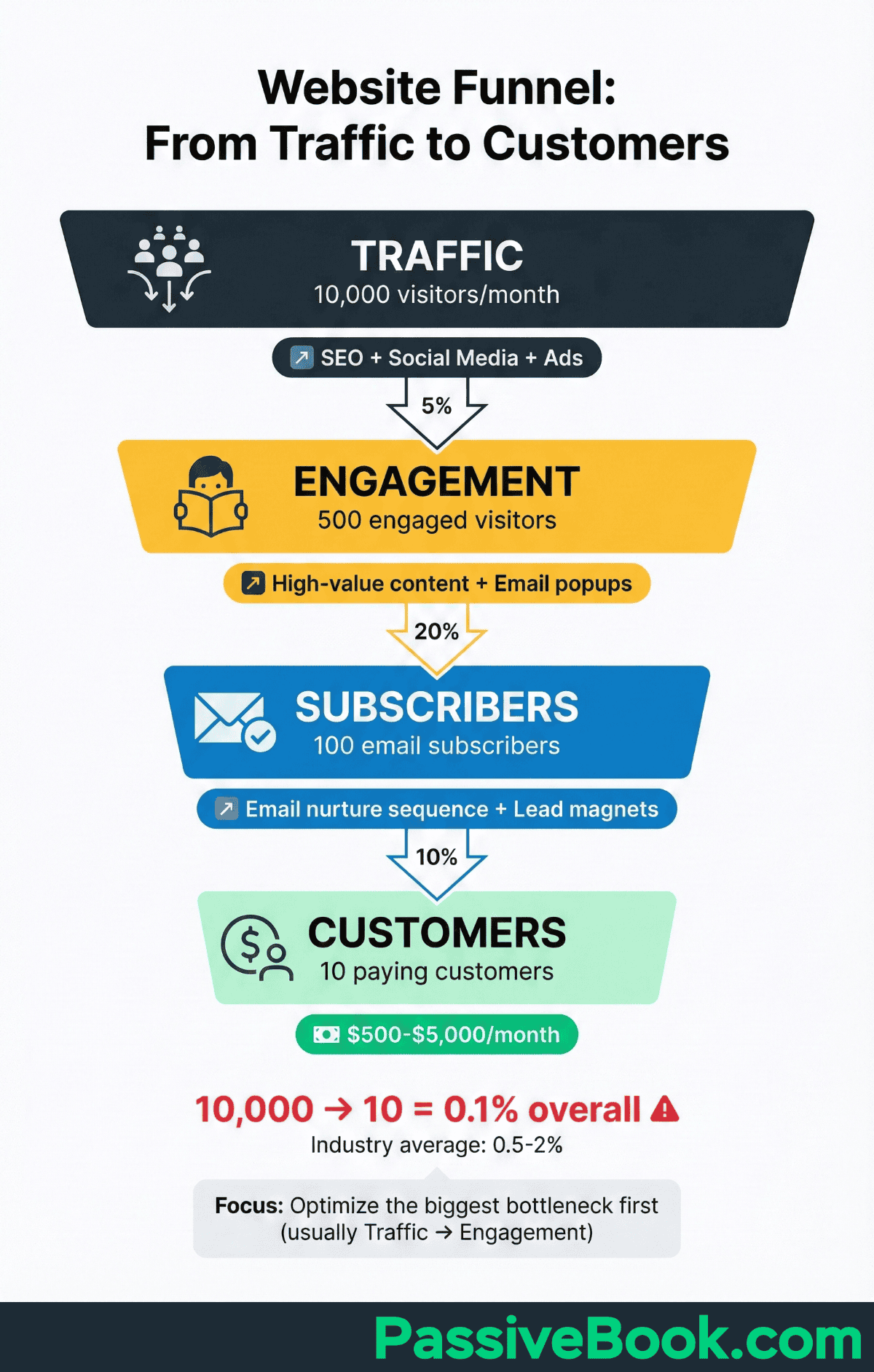 Website Funnel From Traffic To Customers Blog Funnel