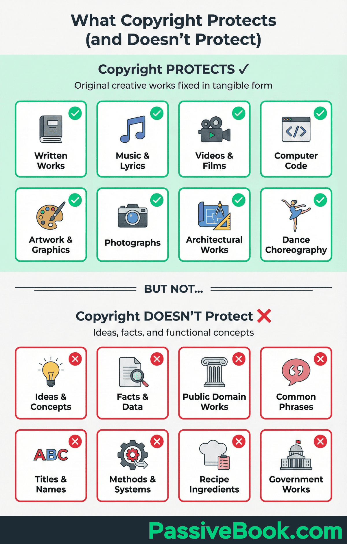 What Copyright Protects And Doesnt Protect Copyright Protection Visual Guide; Lists Of Items That Are Protected (Articles, Images, Videos, Music, Books, And Art) And Items Not Protected (Systems, Ideas, Methods, Facts, Discoveries, Data, And Concepts).