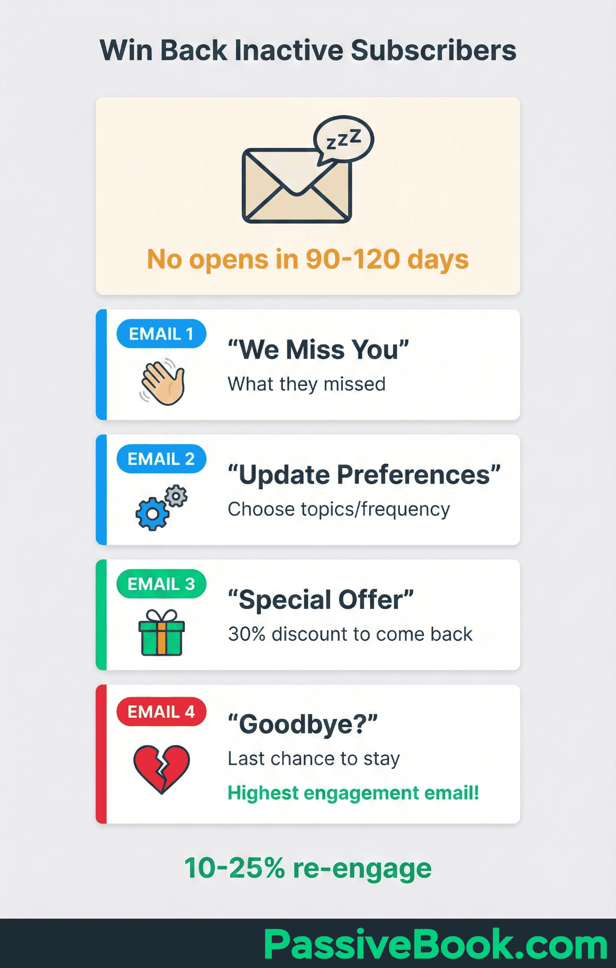 Win Back Inactive Subscribers Email Reengagement Sequence Flowchart: After 120 Days Of Inactivity, Users Are Asked If They Want To Remain Subscribed. If Yes, Automation Ends. If No, They Are Unsubscribed.